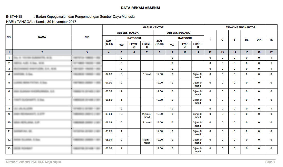 Laporan rekam absensi harian pegawai pada panel admin web